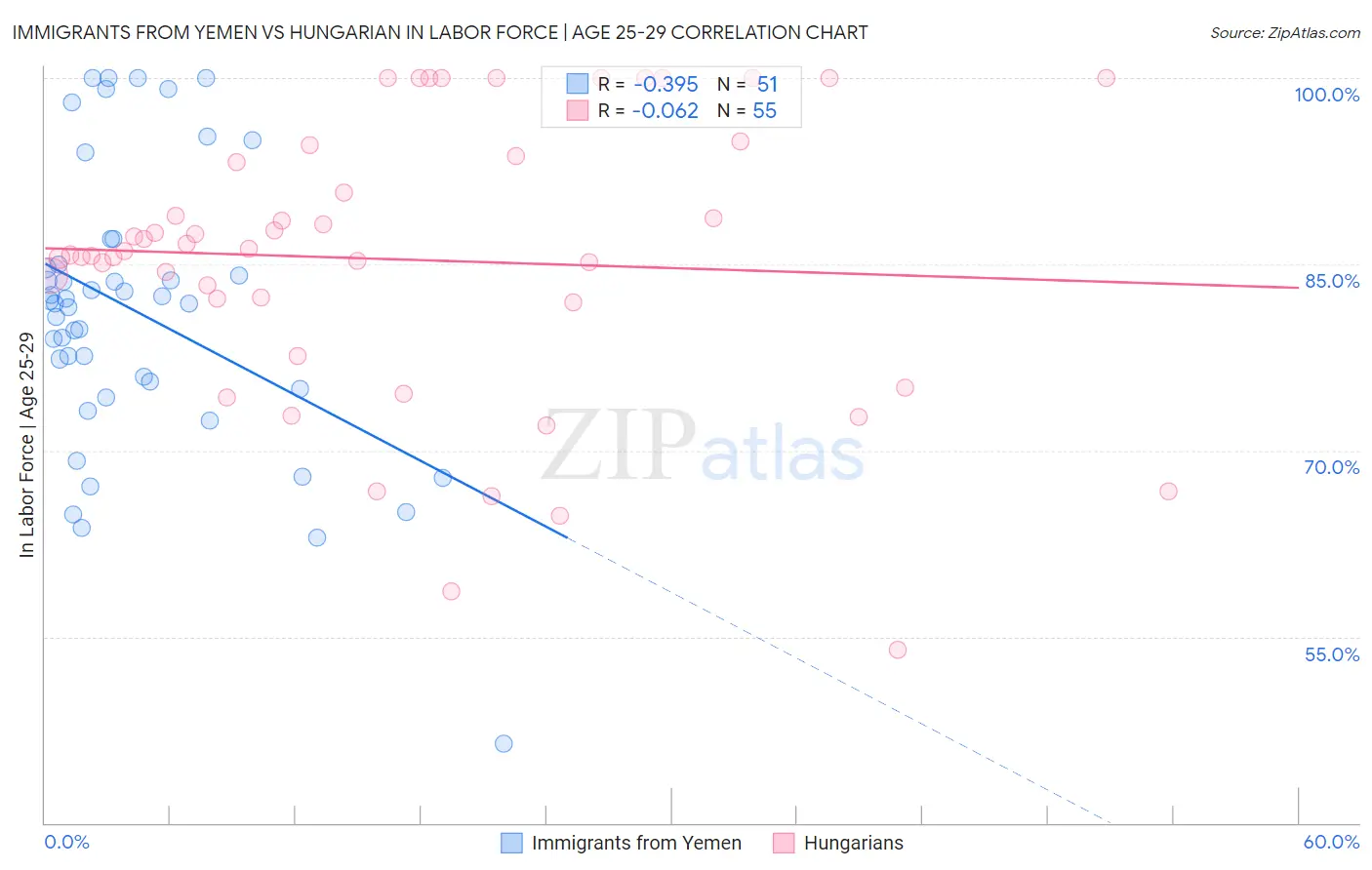 Immigrants from Yemen vs Hungarian In Labor Force | Age 25-29