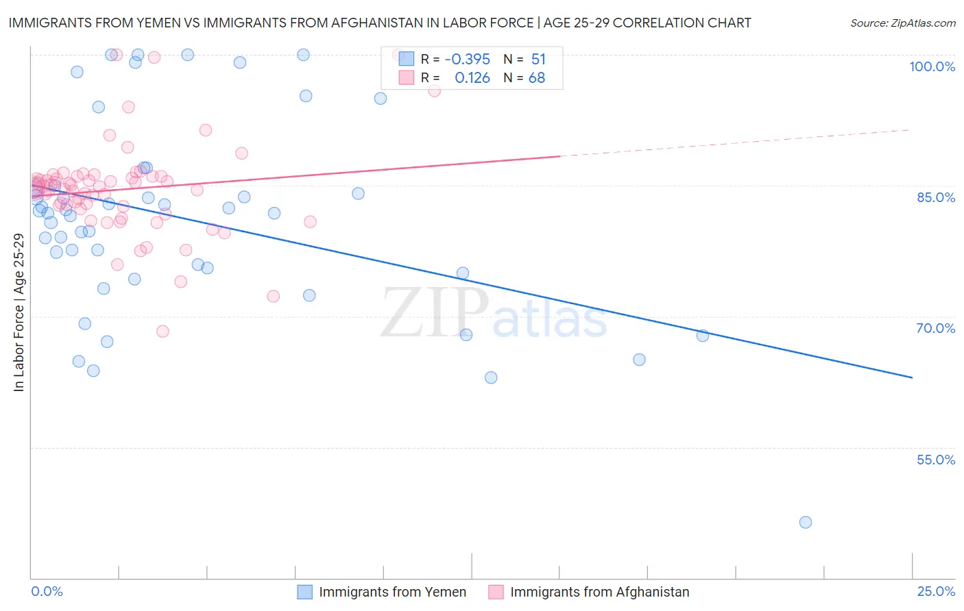 Immigrants from Yemen vs Immigrants from Afghanistan In Labor Force | Age 25-29