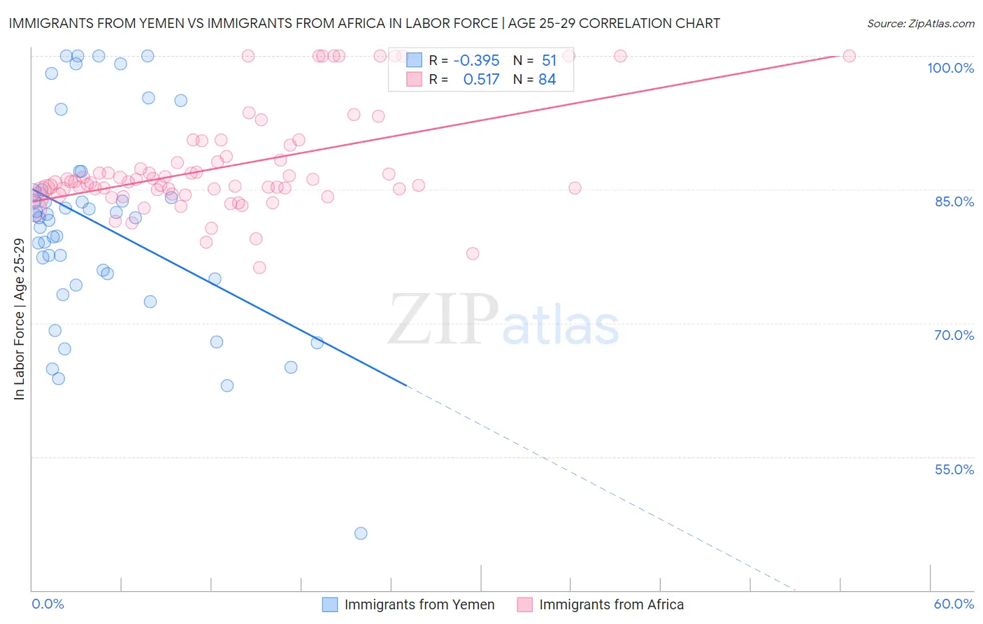 Immigrants from Yemen vs Immigrants from Africa In Labor Force | Age 25-29