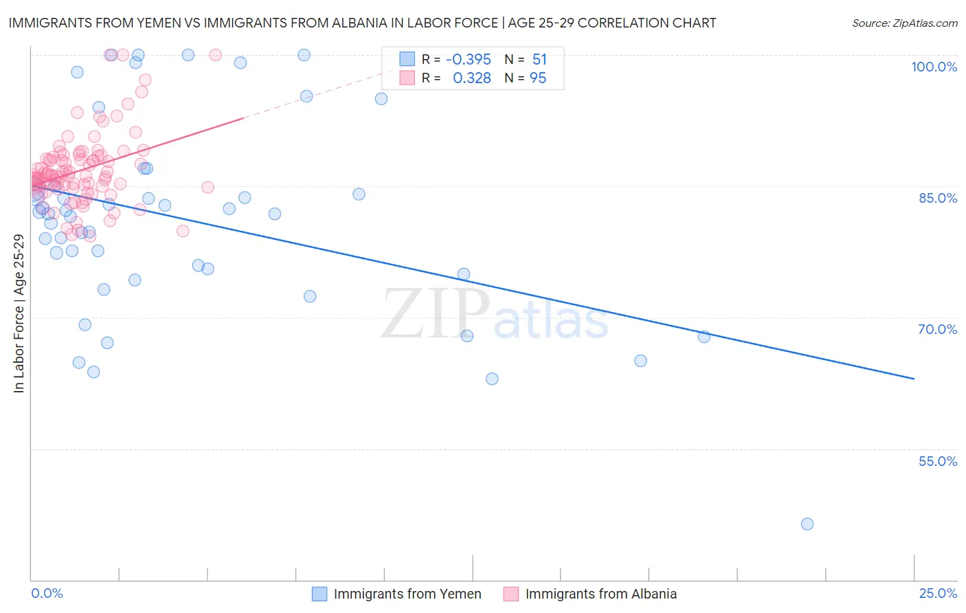 Immigrants from Yemen vs Immigrants from Albania In Labor Force | Age 25-29