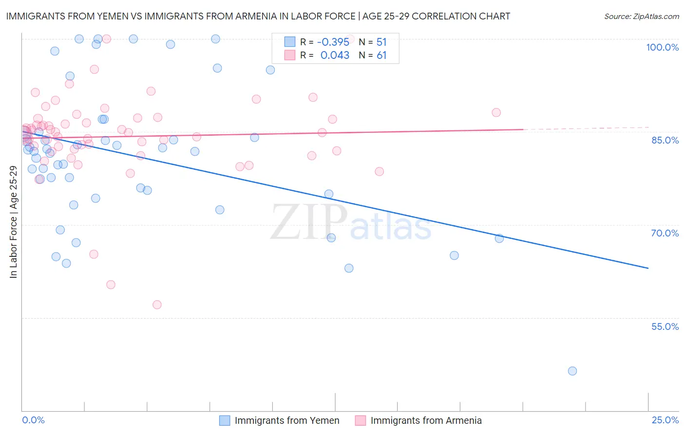 Immigrants from Yemen vs Immigrants from Armenia In Labor Force | Age 25-29