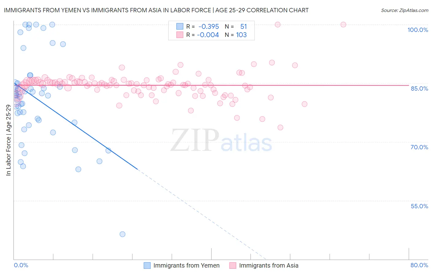 Immigrants from Yemen vs Immigrants from Asia In Labor Force | Age 25-29