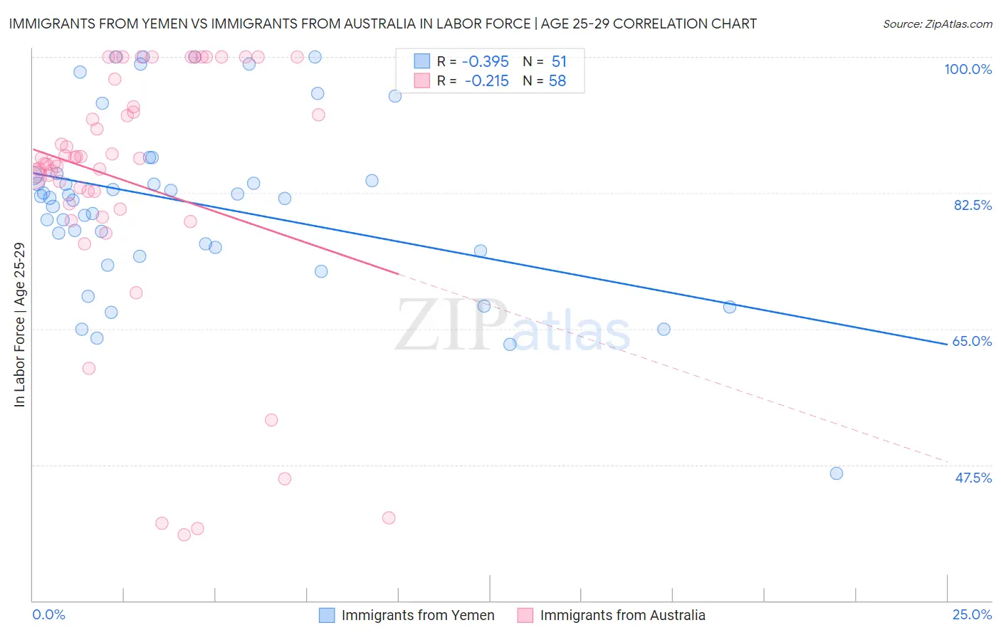Immigrants from Yemen vs Immigrants from Australia In Labor Force | Age 25-29