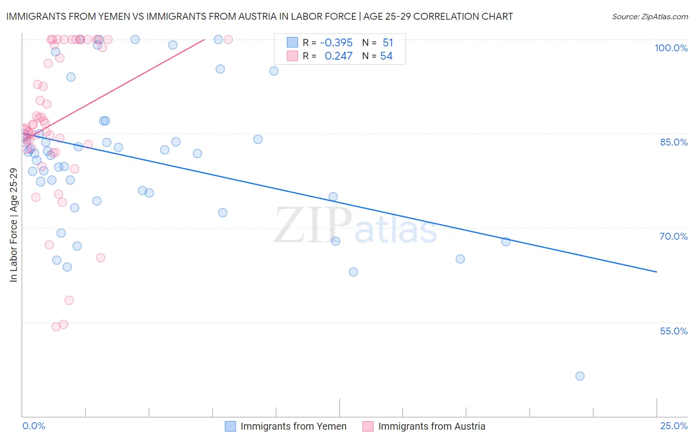 Immigrants from Yemen vs Immigrants from Austria In Labor Force | Age 25-29