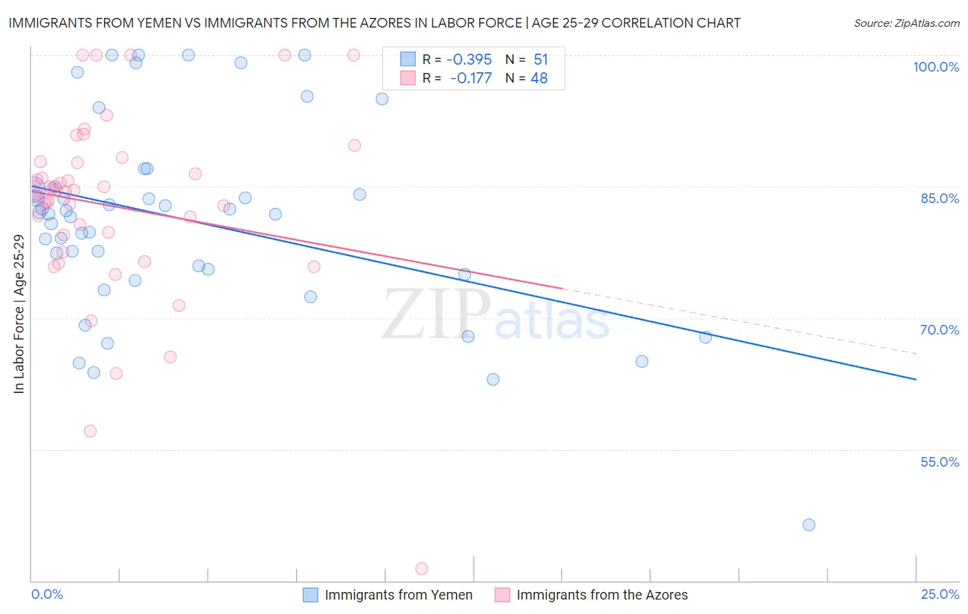 Immigrants from Yemen vs Immigrants from the Azores In Labor Force | Age 25-29