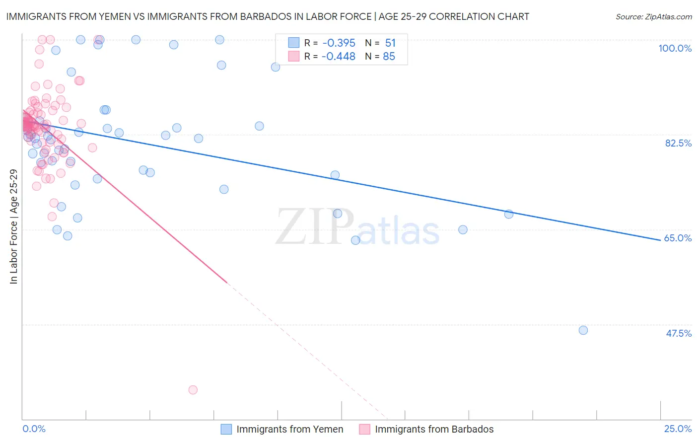 Immigrants from Yemen vs Immigrants from Barbados In Labor Force | Age 25-29