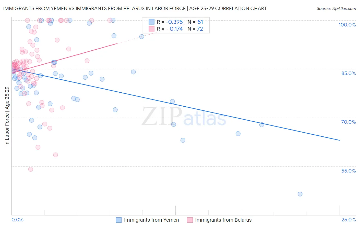 Immigrants from Yemen vs Immigrants from Belarus In Labor Force | Age 25-29