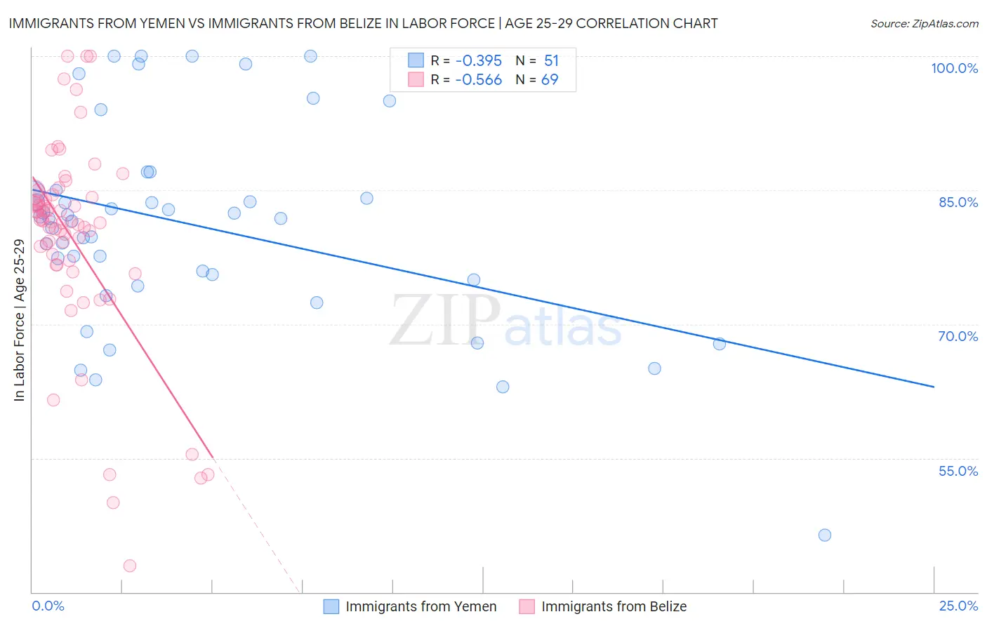 Immigrants from Yemen vs Immigrants from Belize In Labor Force | Age 25-29