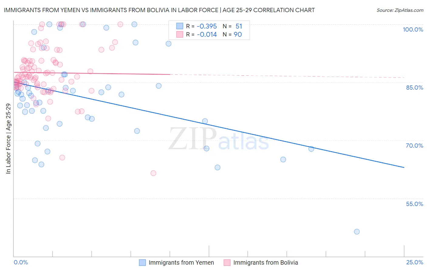 Immigrants from Yemen vs Immigrants from Bolivia In Labor Force | Age 25-29