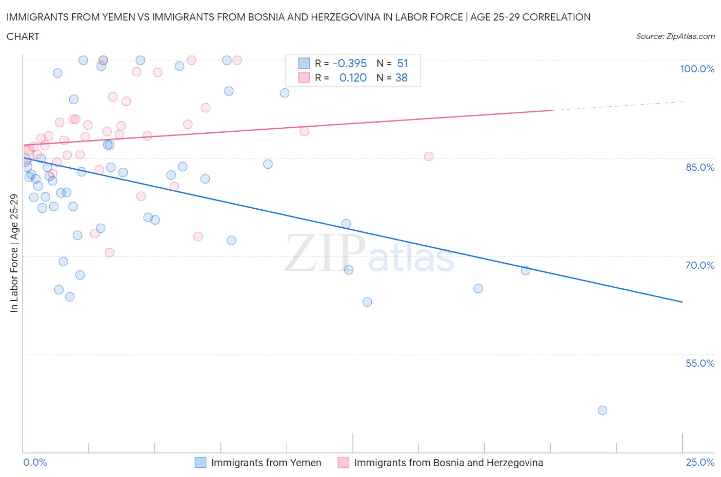 Immigrants from Yemen vs Immigrants from Bosnia and Herzegovina In Labor Force | Age 25-29