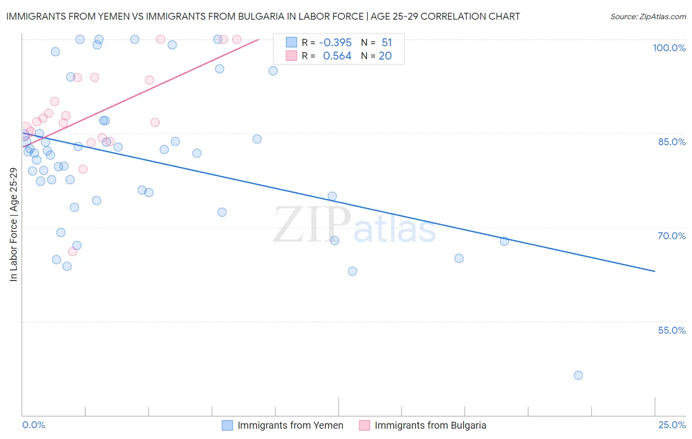 Immigrants from Yemen vs Immigrants from Bulgaria In Labor Force | Age 25-29