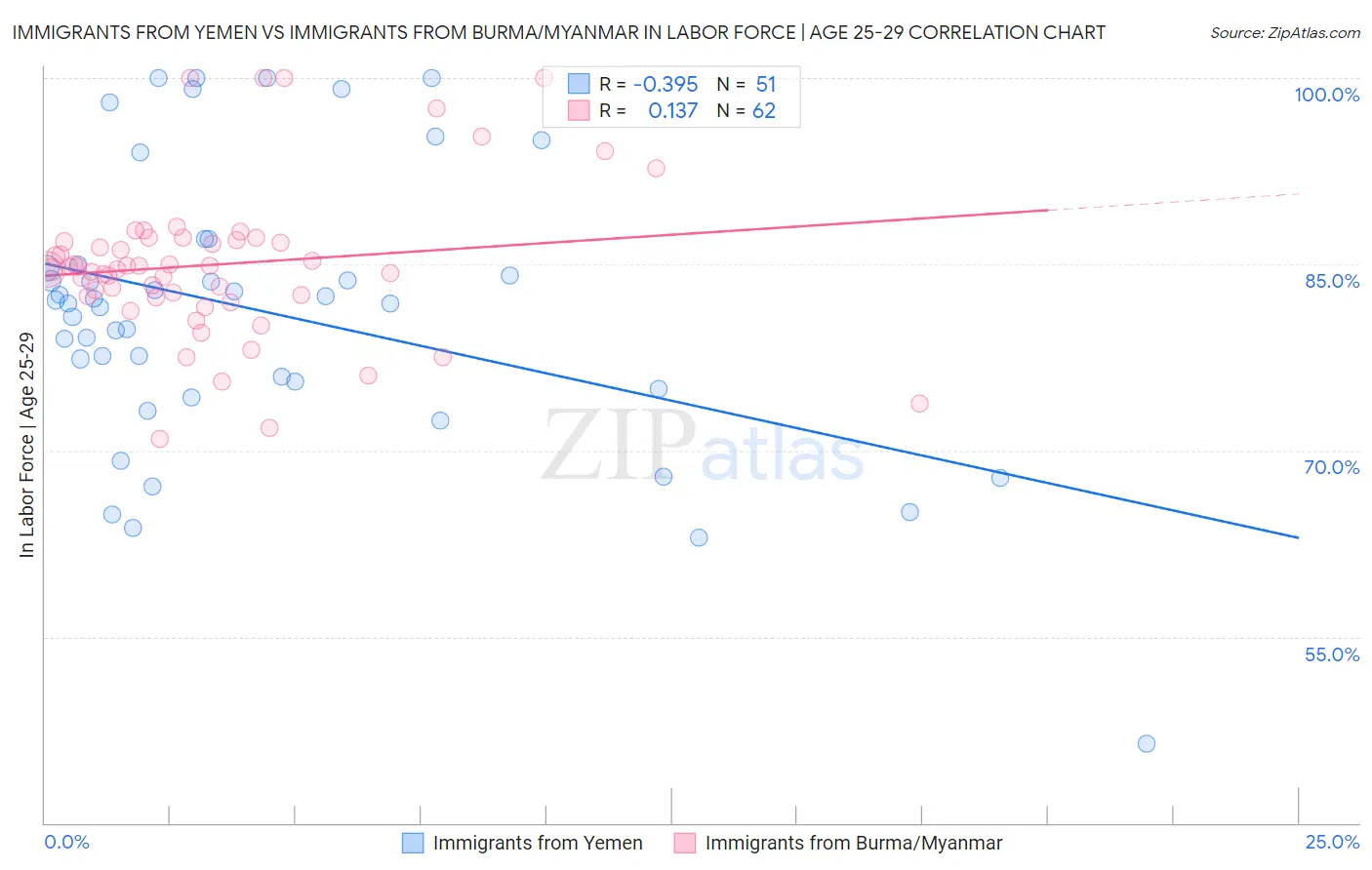 Immigrants from Yemen vs Immigrants from Burma/Myanmar In Labor Force | Age 25-29
