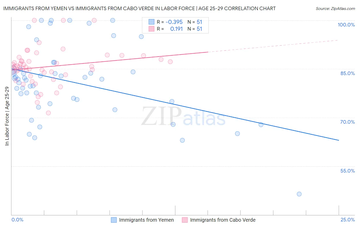 Immigrants from Yemen vs Immigrants from Cabo Verde In Labor Force | Age 25-29
