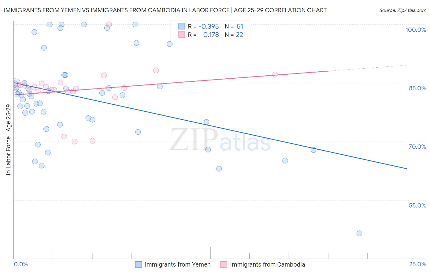 Immigrants from Yemen vs Immigrants from Cambodia In Labor Force | Age 25-29