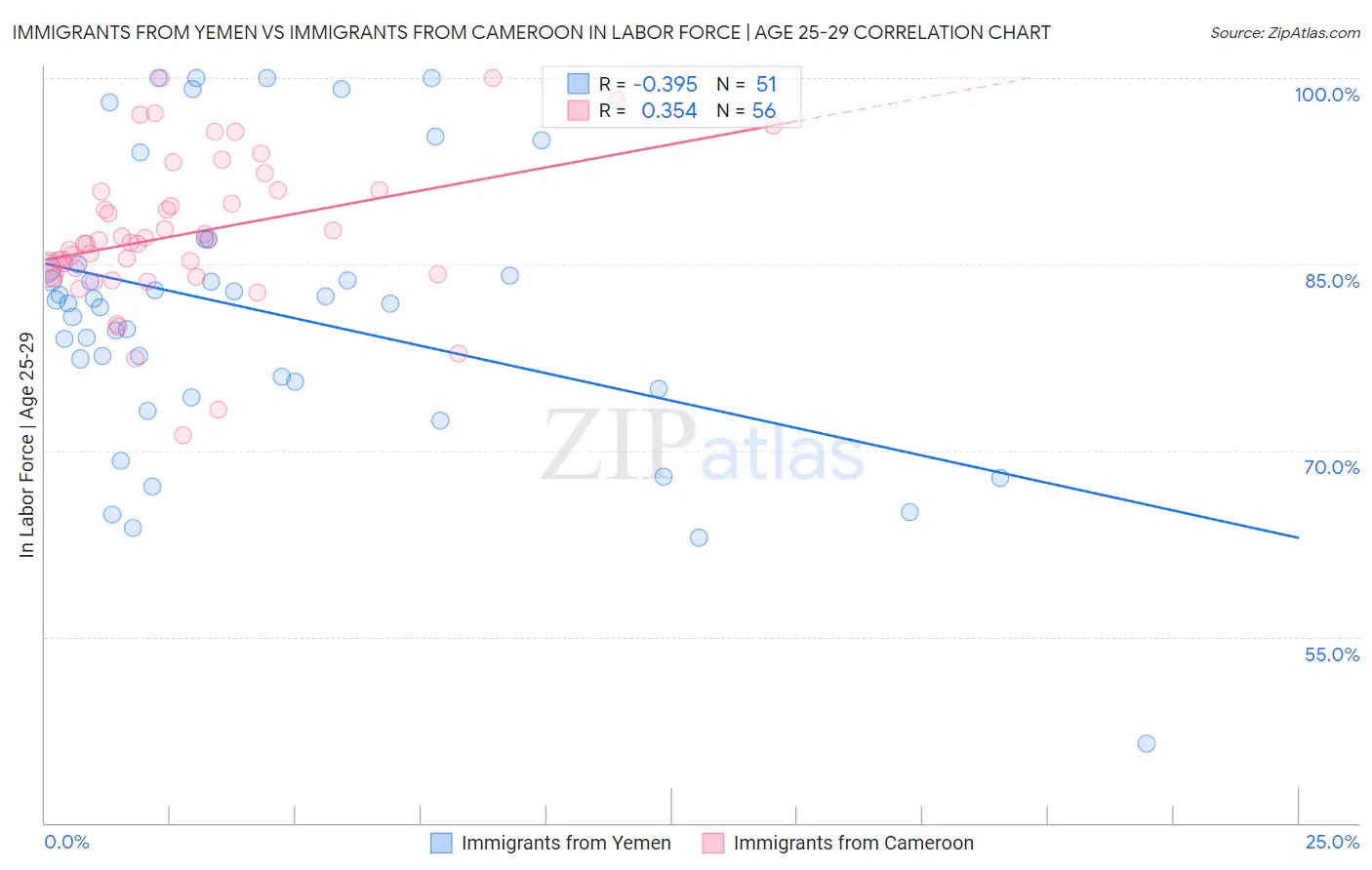 Immigrants from Yemen vs Immigrants from Cameroon In Labor Force | Age 25-29