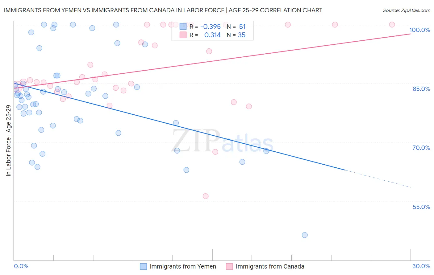 Immigrants from Yemen vs Immigrants from Canada In Labor Force | Age 25-29