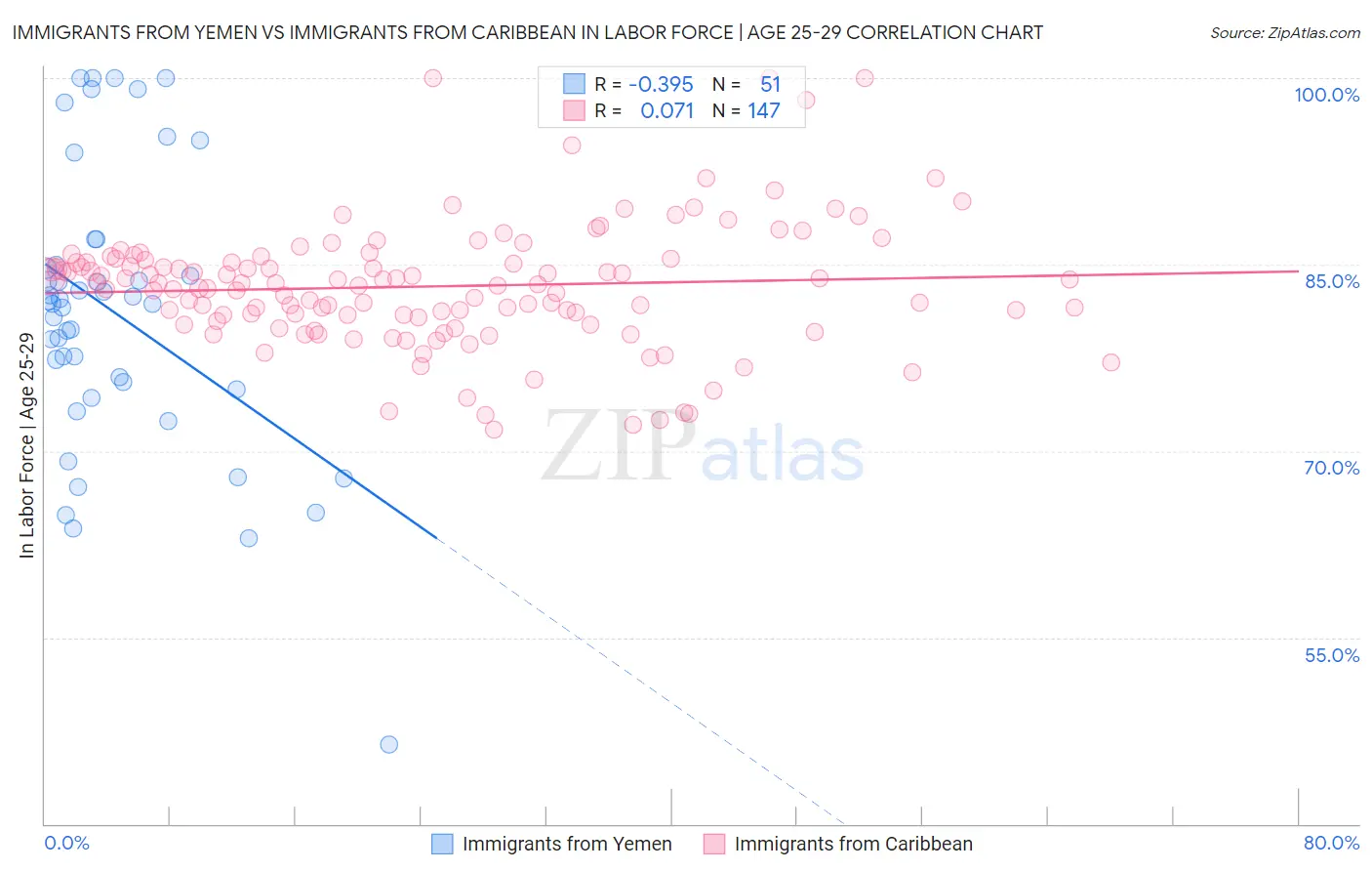Immigrants from Yemen vs Immigrants from Caribbean In Labor Force | Age 25-29