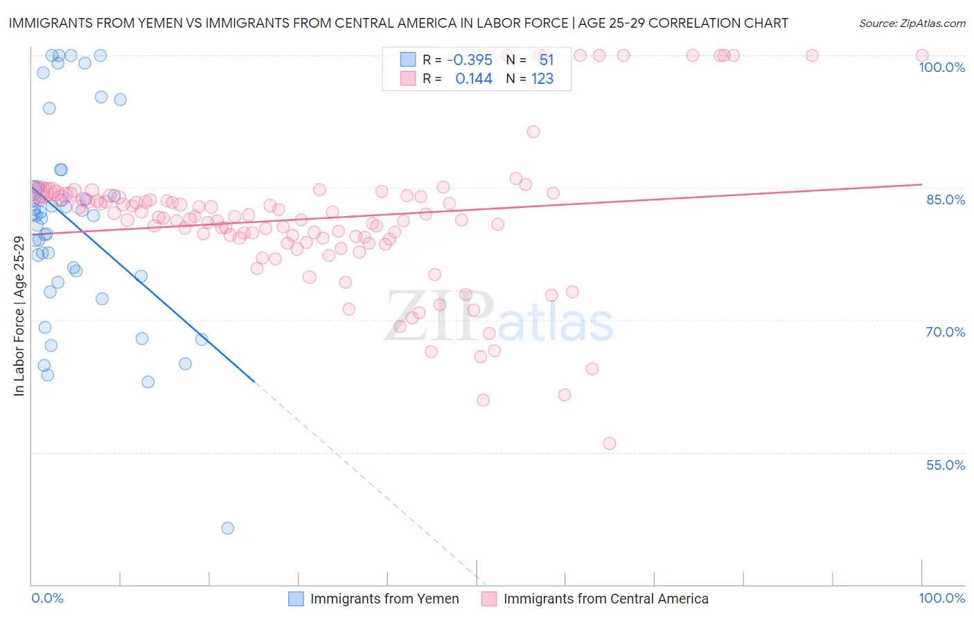 Immigrants from Yemen vs Immigrants from Central America In Labor Force | Age 25-29