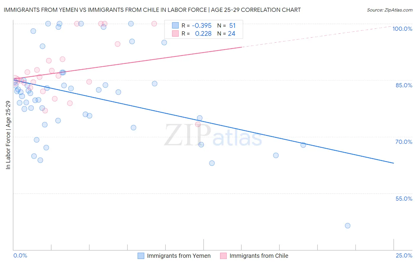 Immigrants from Yemen vs Immigrants from Chile In Labor Force | Age 25-29