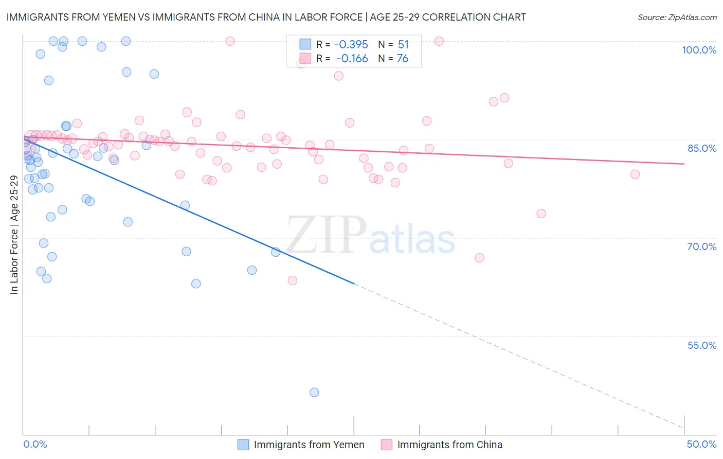 Immigrants from Yemen vs Immigrants from China In Labor Force | Age 25-29