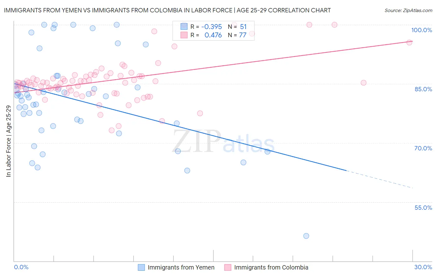 Immigrants from Yemen vs Immigrants from Colombia In Labor Force | Age 25-29