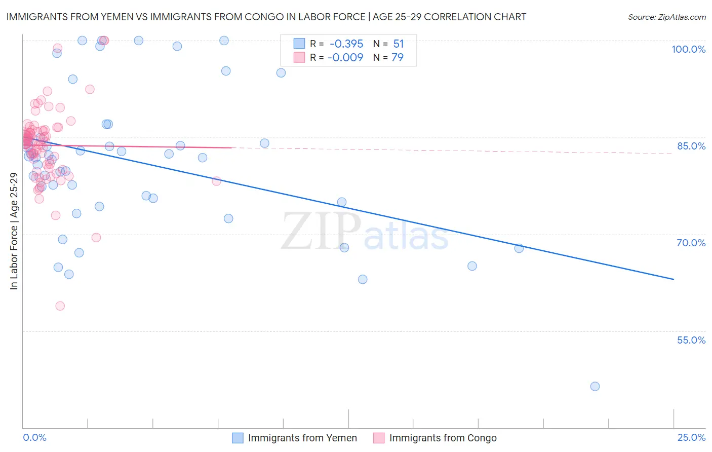 Immigrants from Yemen vs Immigrants from Congo In Labor Force | Age 25-29