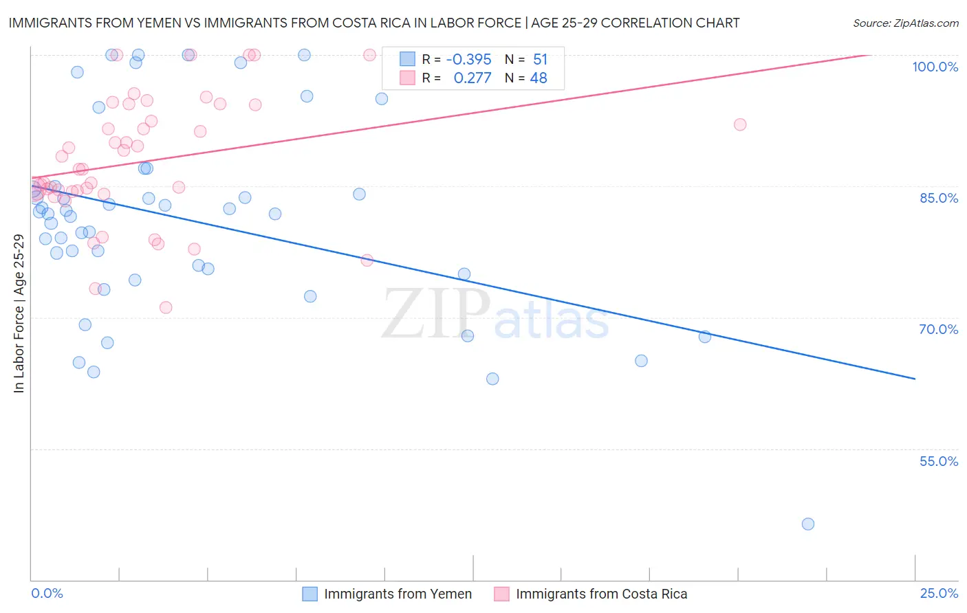 Immigrants from Yemen vs Immigrants from Costa Rica In Labor Force | Age 25-29