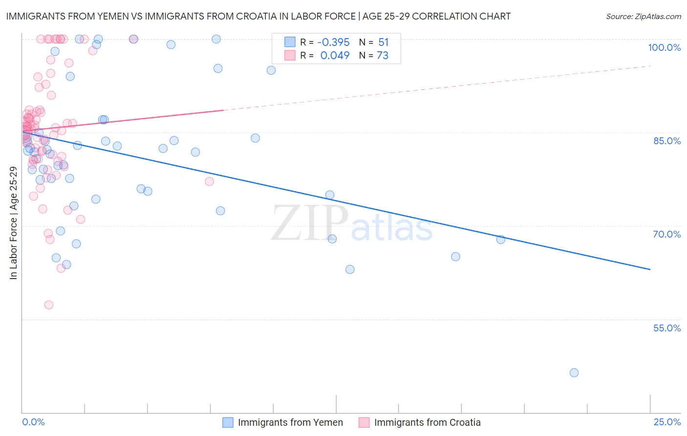 Immigrants from Yemen vs Immigrants from Croatia In Labor Force | Age 25-29