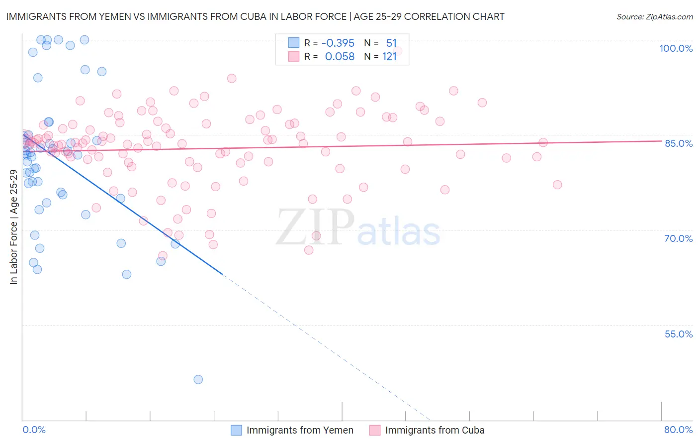 Immigrants from Yemen vs Immigrants from Cuba In Labor Force | Age 25-29