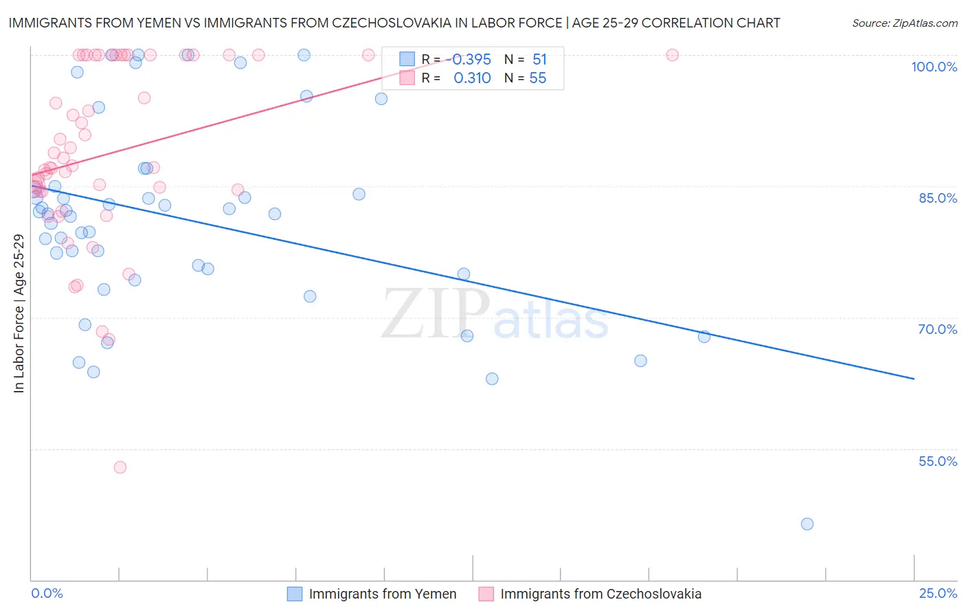 Immigrants from Yemen vs Immigrants from Czechoslovakia In Labor Force | Age 25-29