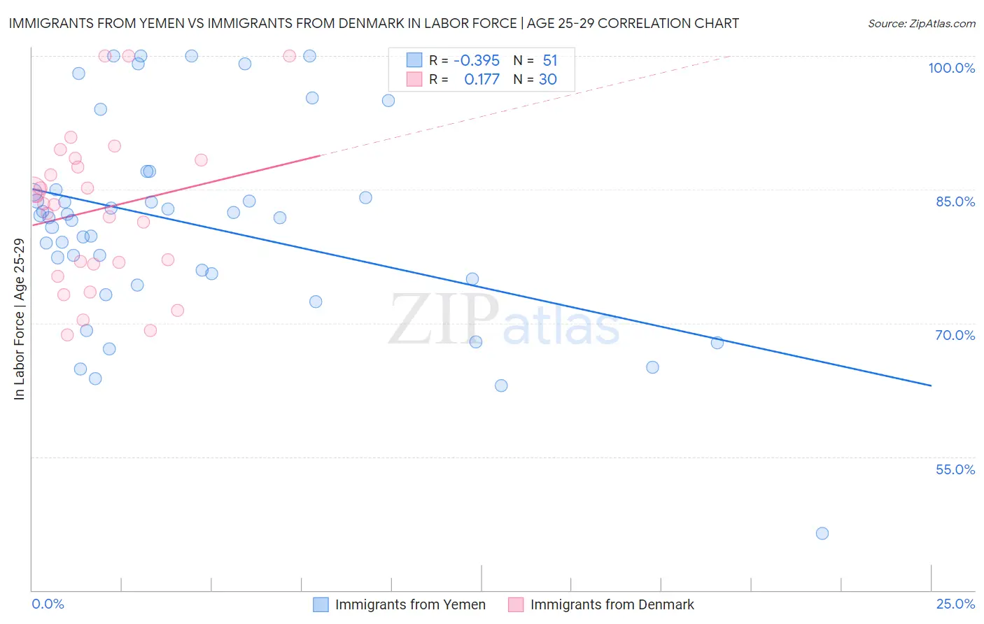 Immigrants from Yemen vs Immigrants from Denmark In Labor Force | Age 25-29