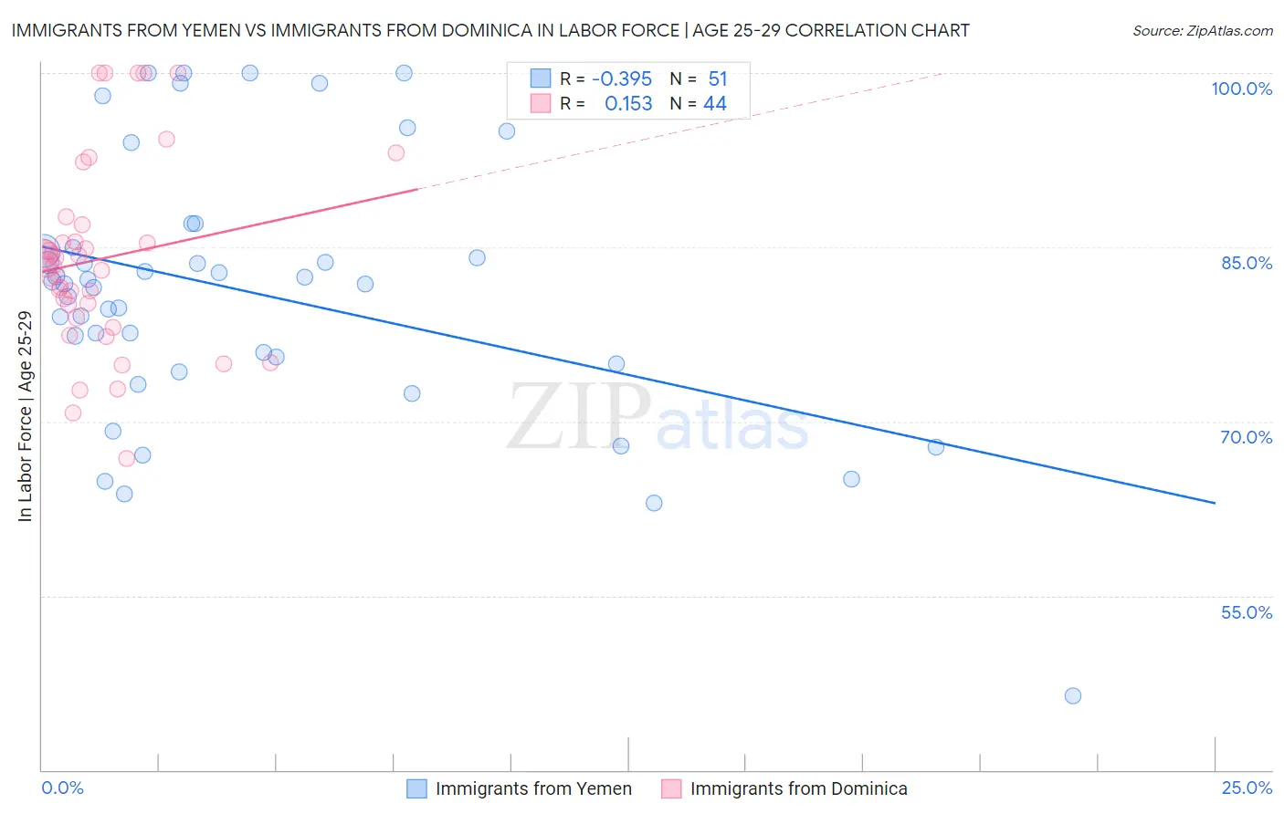 Immigrants from Yemen vs Immigrants from Dominica In Labor Force | Age 25-29