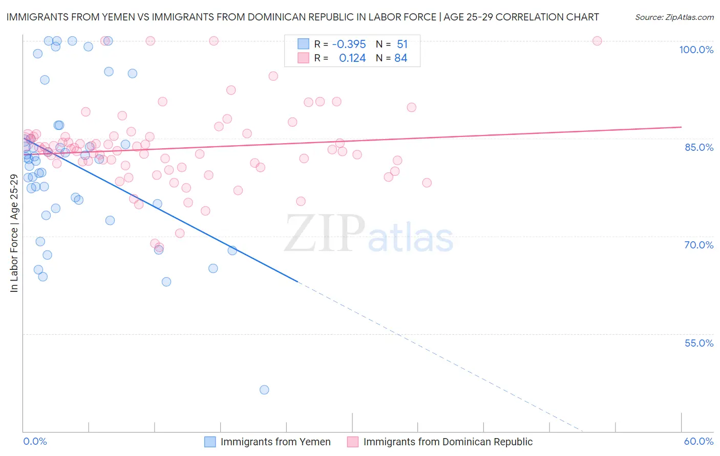 Immigrants from Yemen vs Immigrants from Dominican Republic In Labor Force | Age 25-29