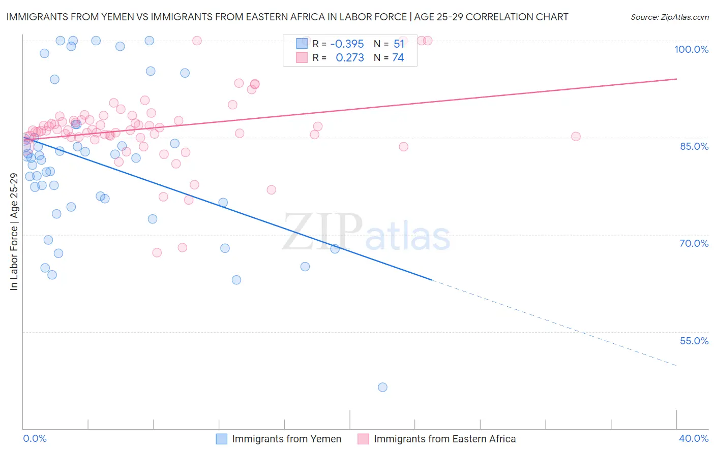 Immigrants from Yemen vs Immigrants from Eastern Africa In Labor Force | Age 25-29