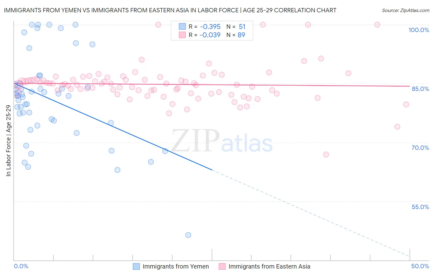 Immigrants from Yemen vs Immigrants from Eastern Asia In Labor Force | Age 25-29