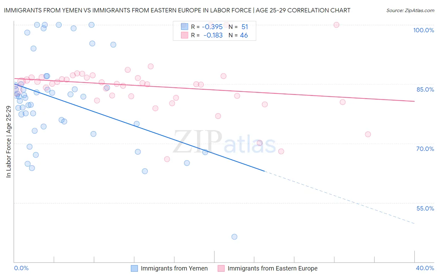 Immigrants from Yemen vs Immigrants from Eastern Europe In Labor Force | Age 25-29