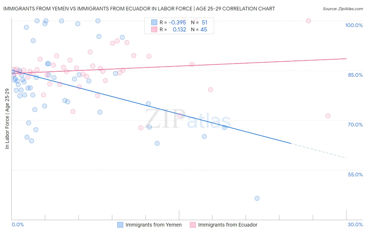Immigrants from Yemen vs Immigrants from Ecuador In Labor Force | Age 25-29