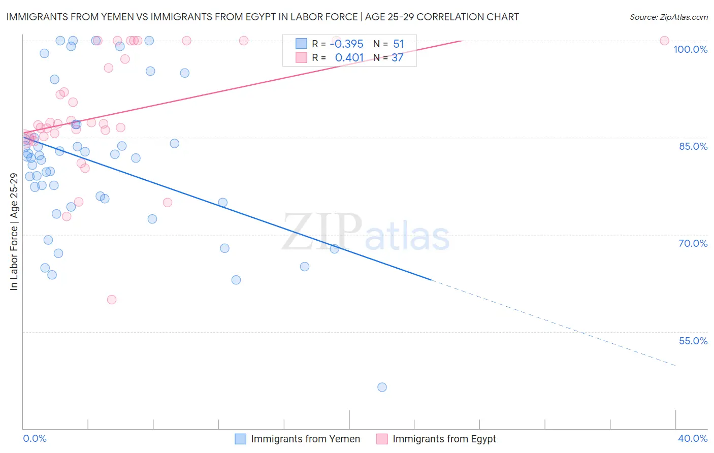 Immigrants from Yemen vs Immigrants from Egypt In Labor Force | Age 25-29