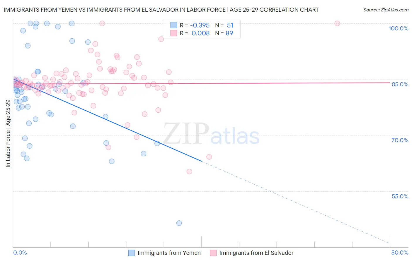Immigrants from Yemen vs Immigrants from El Salvador In Labor Force | Age 25-29