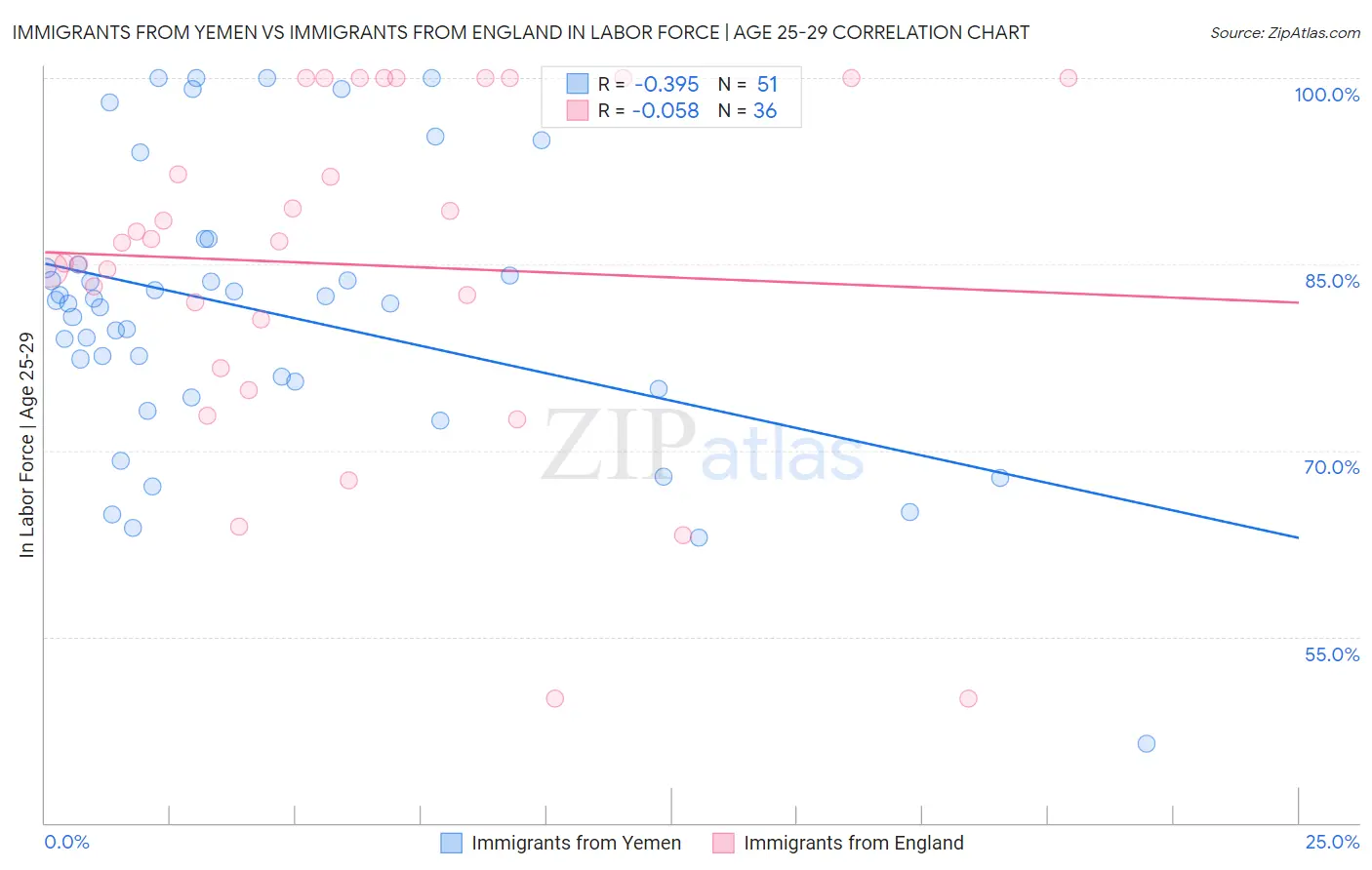 Immigrants from Yemen vs Immigrants from England In Labor Force | Age 25-29