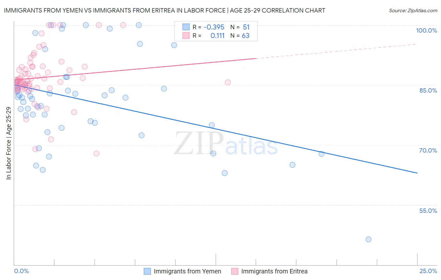 Immigrants from Yemen vs Immigrants from Eritrea In Labor Force | Age 25-29