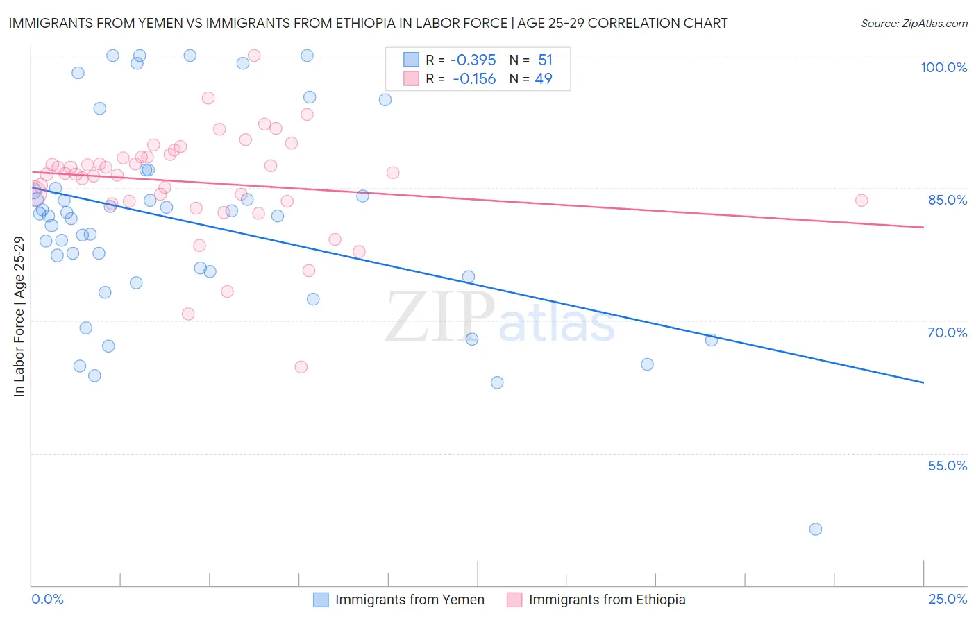 Immigrants from Yemen vs Immigrants from Ethiopia In Labor Force | Age 25-29