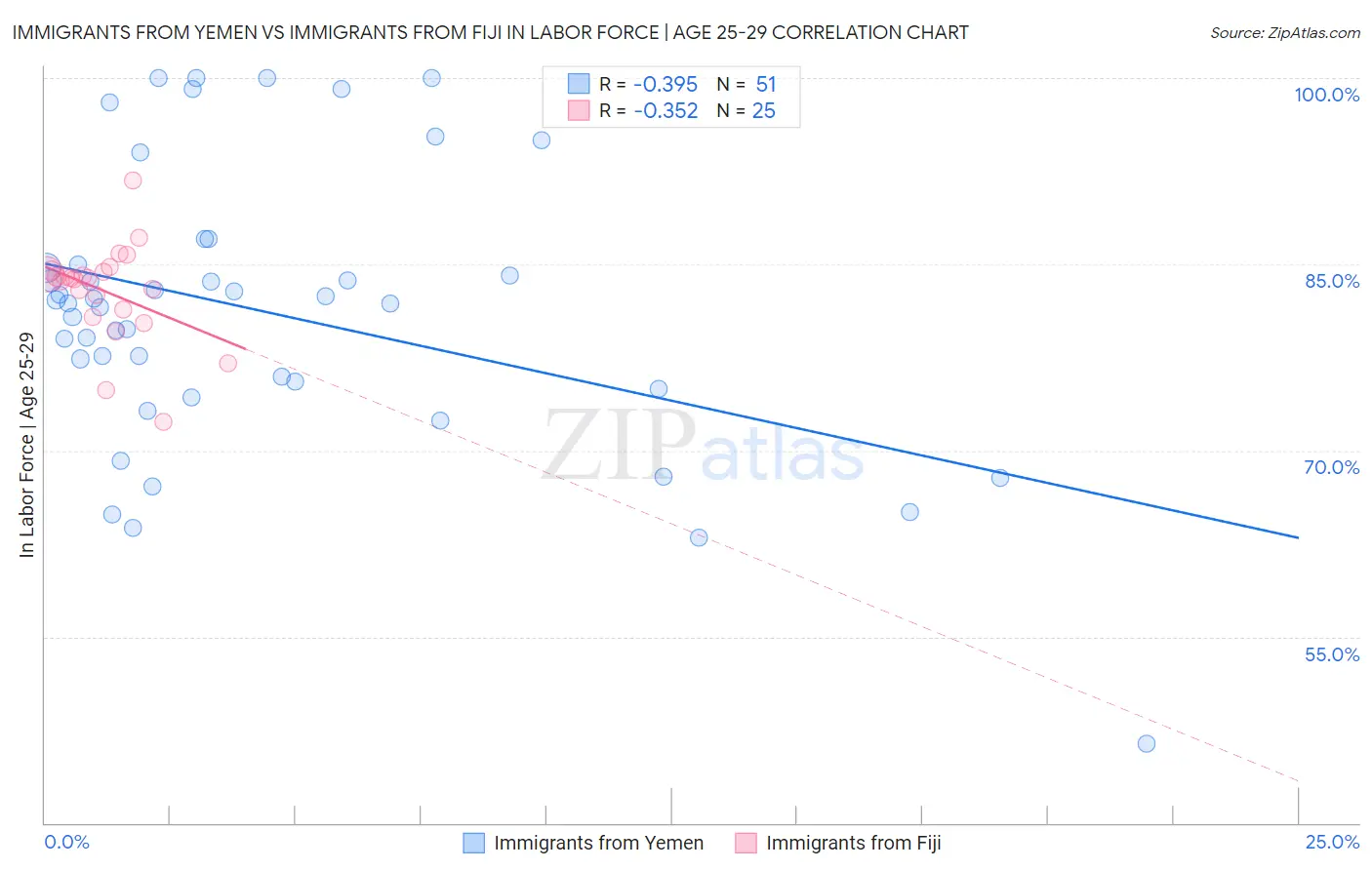 Immigrants from Yemen vs Immigrants from Fiji In Labor Force | Age 25-29