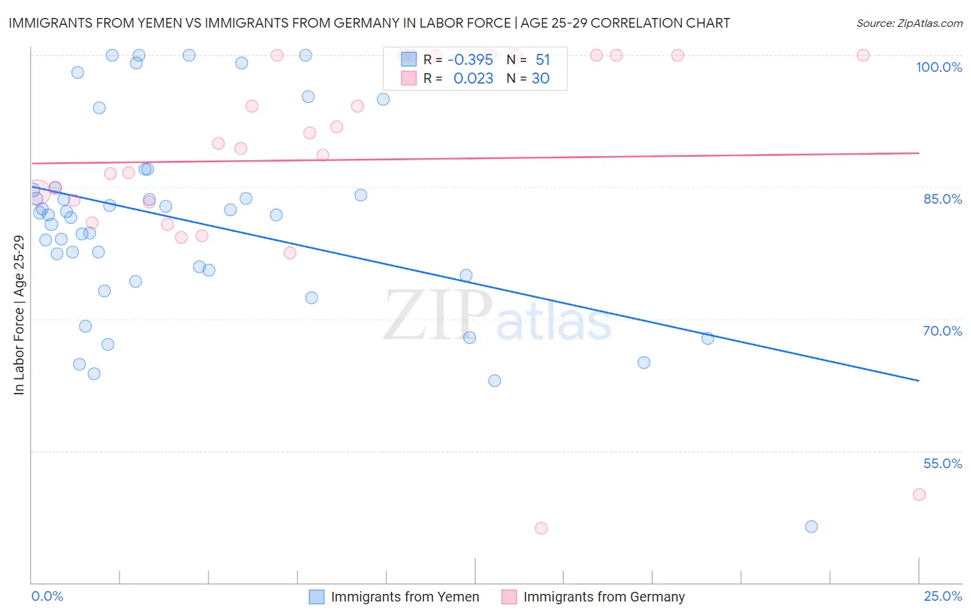 Immigrants from Yemen vs Immigrants from Germany In Labor Force | Age 25-29