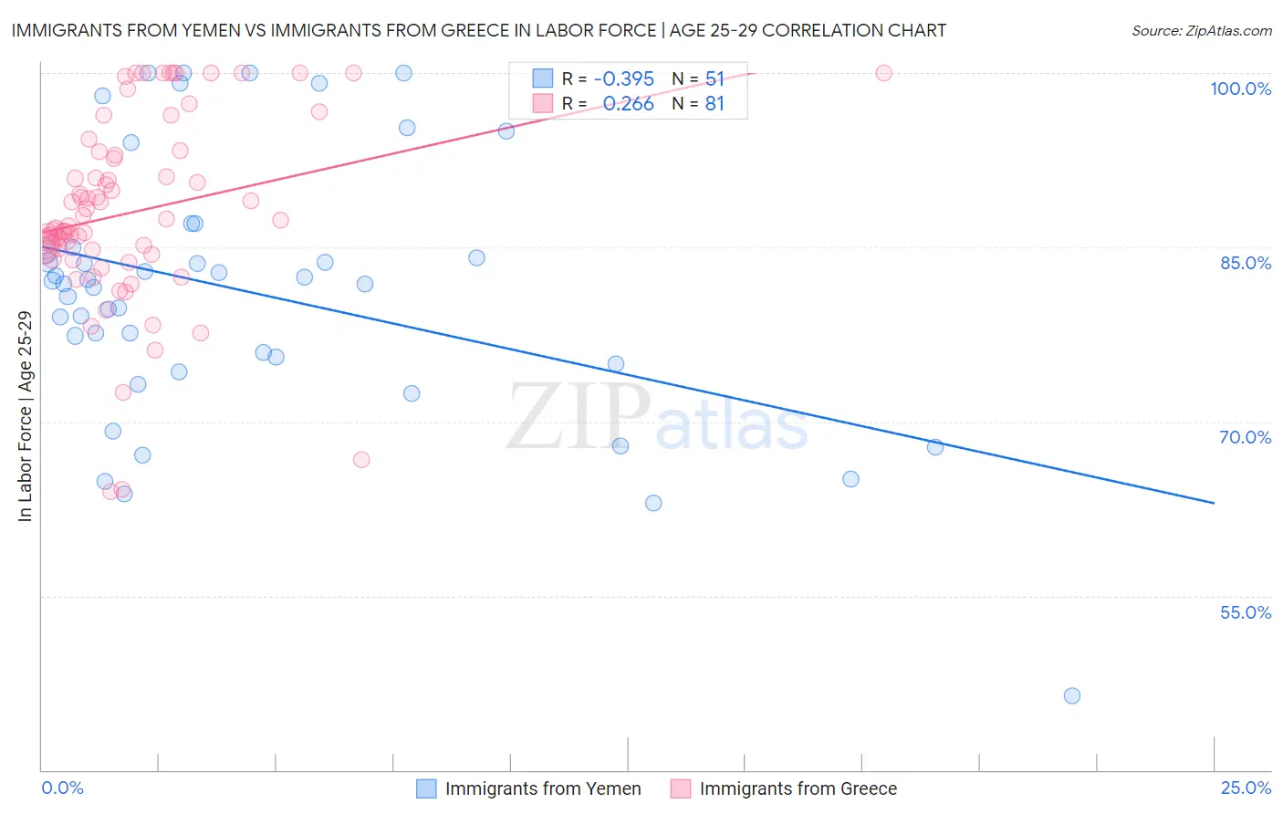 Immigrants from Yemen vs Immigrants from Greece In Labor Force | Age 25-29