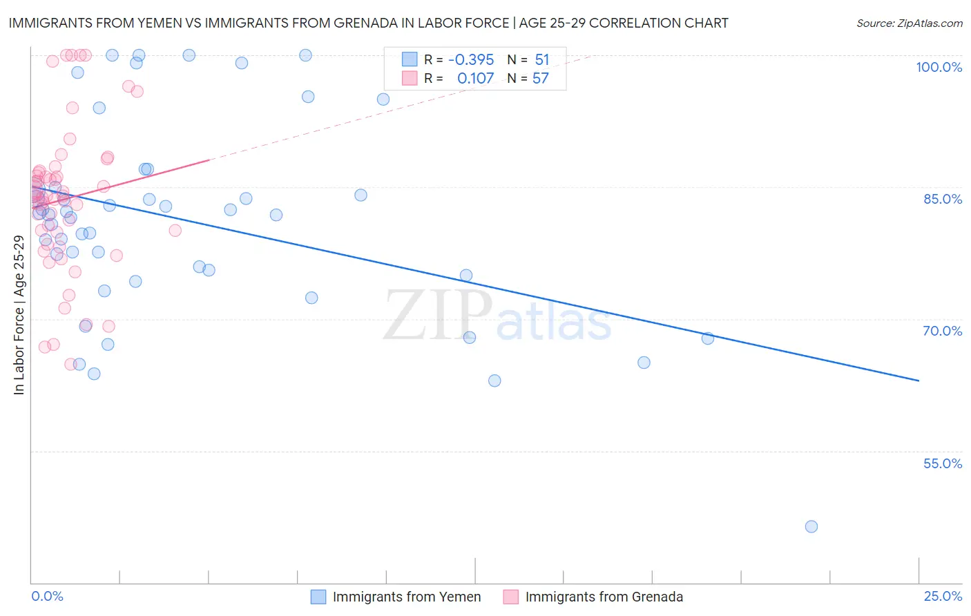 Immigrants from Yemen vs Immigrants from Grenada In Labor Force | Age 25-29