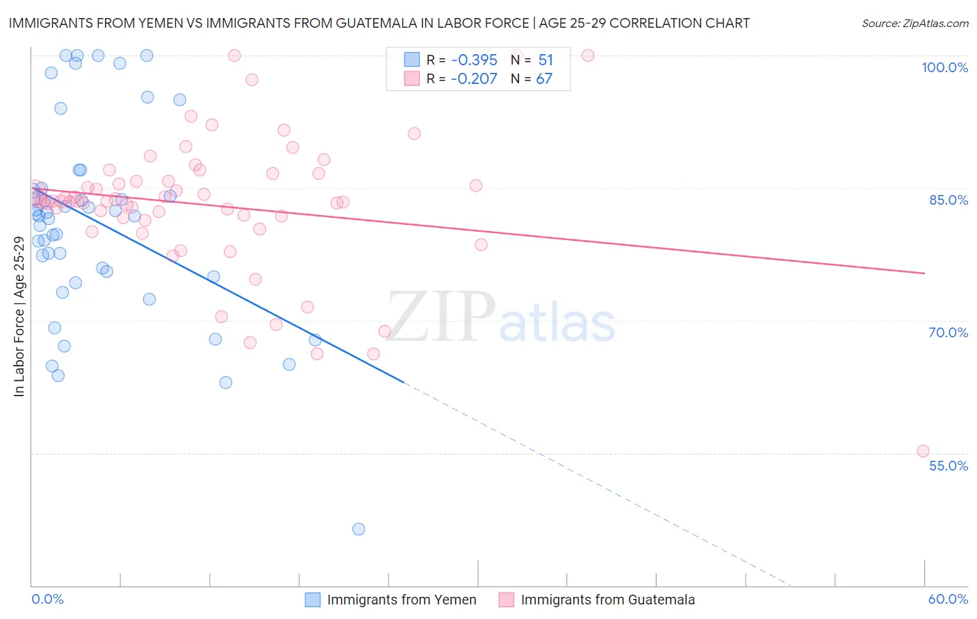 Immigrants from Yemen vs Immigrants from Guatemala In Labor Force | Age 25-29