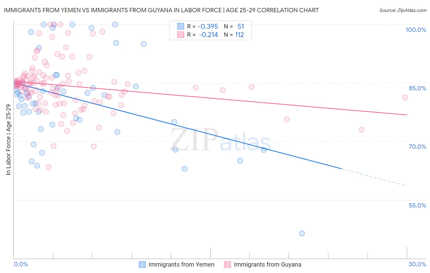 Immigrants from Yemen vs Immigrants from Guyana In Labor Force | Age 25-29