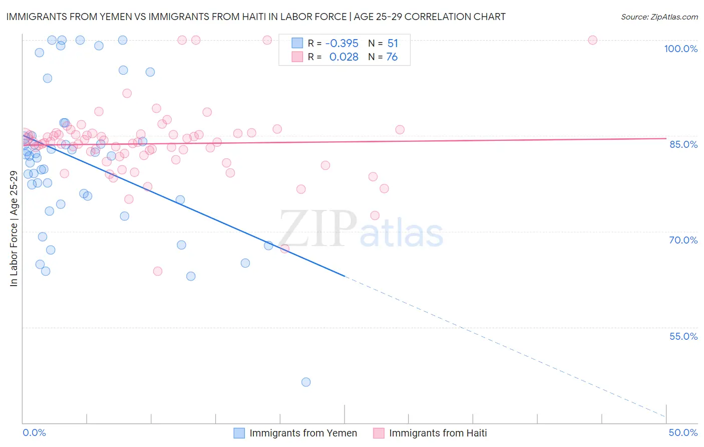 Immigrants from Yemen vs Immigrants from Haiti In Labor Force | Age 25-29