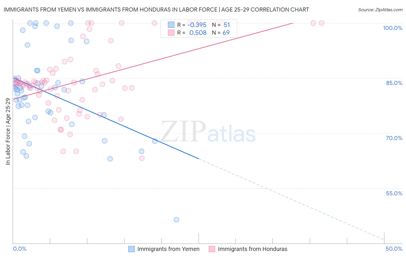 Immigrants from Yemen vs Immigrants from Honduras In Labor Force | Age 25-29